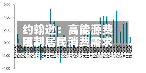 约翰逊:高能源费用
压制居民消费需求-第2张图片