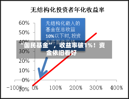 “国民基金	”，收益率破1%！资金依旧看好-第2张图片