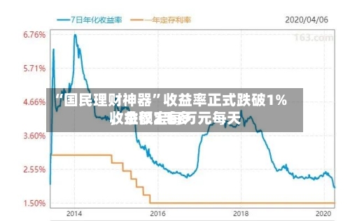 “国民理财神器	”收益率正式跌破1%，余额宝每万元每天收益仅2毛多-第3张图片