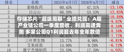 存储芯片“超级周期	”业绩兑现：A股产业链公司一季度营收	、利润高速奔跑 多家公司Q1利润超去年全年数倍-第2张图片