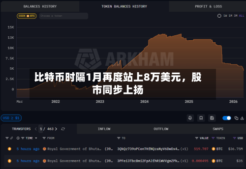 比特币时隔1月再度站上8万美元，股市同步上扬-第2张图片