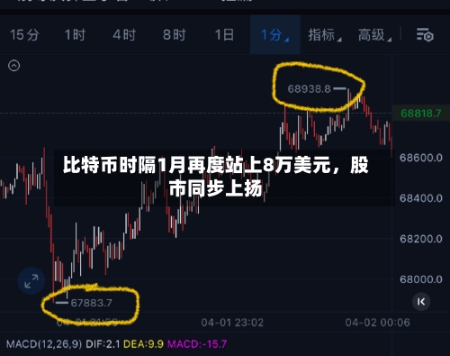 比特币时隔1月再度站上8万美元，股市同步上扬-第3张图片