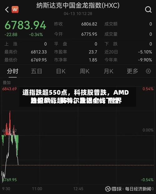 道指跌超550点，科技股普跌	，AMD跌超5%，英特尔跌近4%，世界油价飙涨超5%，金银全线下挫-第2张图片