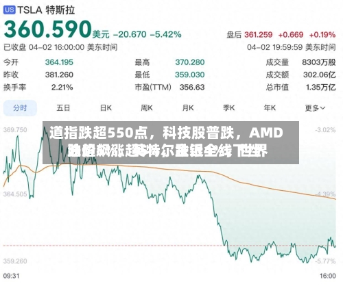 道指跌超550点，科技股普跌，AMD跌超5%	，英特尔跌近4%，世界油价飙涨超5%，金银全线下挫-第3张图片