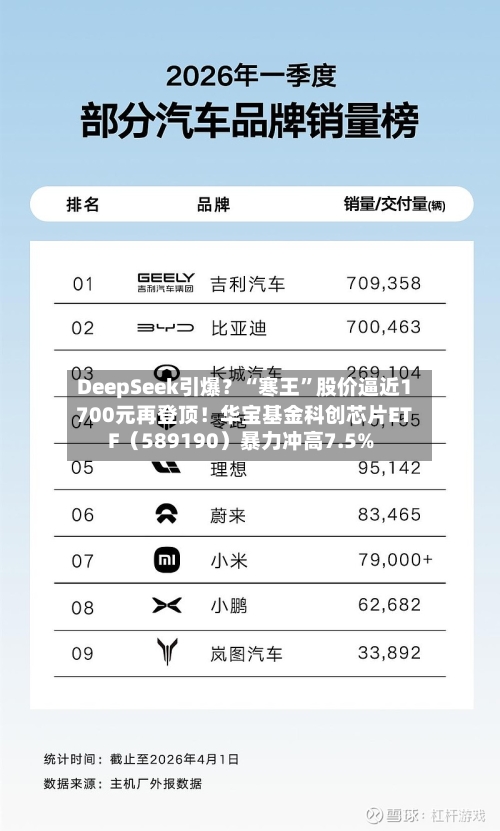 DeepSeek引爆？“寒王	”股价逼近1700元再登顶！华宝基金科创芯片ETF（589190）暴力冲高7.5%-第3张图片