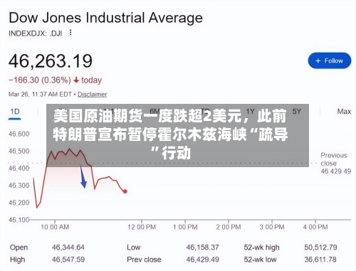 美国原油期货一度跌超2美元，此前特朗普宣布暂停霍尔木兹海峡“疏导”行动-第3张图片