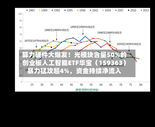 算力硬件大爆发！光模块含量50%的创业板人工智能ETF华宝（159363）暴力猛攻超4%，资金持续净流入-第2张图片