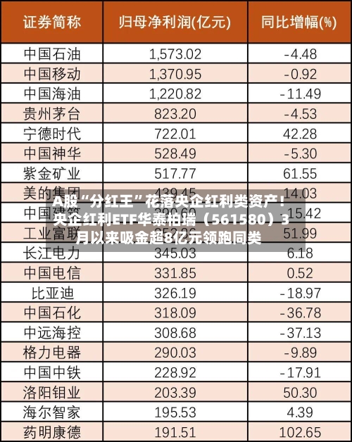 A股“分红王”花落央企红利类资产！央企红利ETF华泰柏瑞（561580）3月以来吸金超8亿元领跑同类-第3张图片