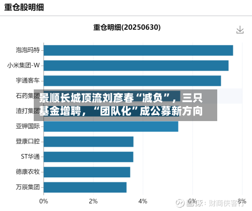 景顺长城顶流刘彦春“减负	”	，三只基金增聘，“团队化”成公募新方向-第2张图片