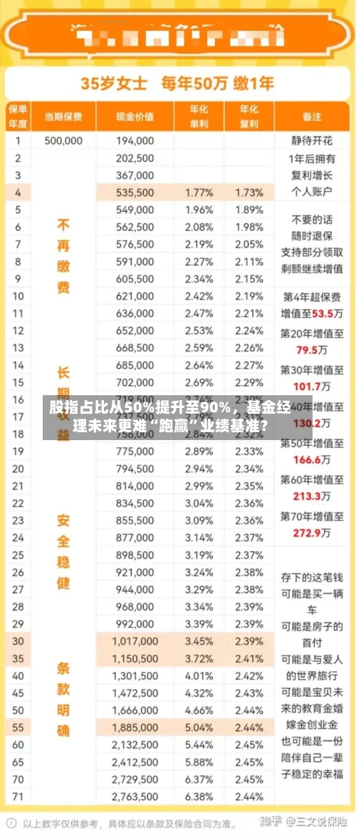 股指占比从50%提升至90%，基金经理未来更难“跑赢”业绩基准？-第3张图片