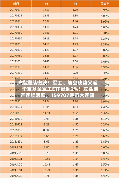 沪指震荡微跌！军工、航空攻势又起，华宝基金军工ETF涨超2%！龙头地产连续活跃，159707逆市六连阳-第2张图片