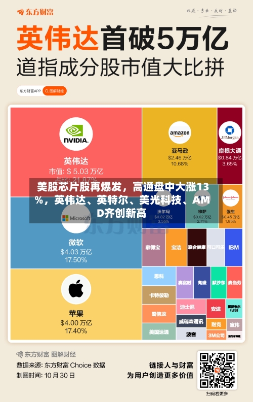 美股芯片股再爆发，高通盘中大涨13%，英伟达、英特尔、美光科技	、AMD齐创新高-第2张图片