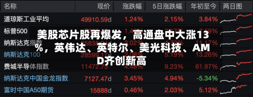 美股芯片股再爆发，高通盘中大涨13%，英伟达、英特尔	、美光科技、AMD齐创新高-第3张图片