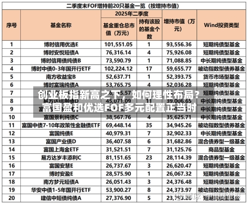 创业板指新高之下，如何理性布局？富国盈和优选FOF多元配置正当时-第2张图片