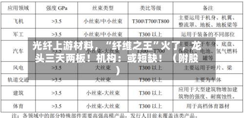 光纤上游材料，“纤维之王”火了，龙头三天两板！机构：或短缺！（附股）-第3张图片