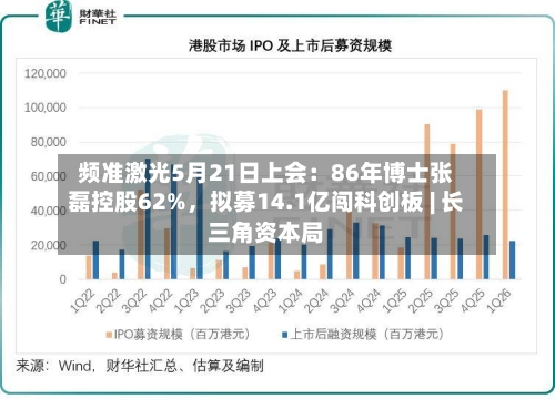 频准激光5月21日上会：86年博士张磊控股62%，拟募14.1亿闯科创板 | 长三角资本局-第2张图片