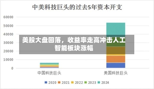 美股大盘回落	，收益率走高冲击人工智能板块涨幅-第2张图片