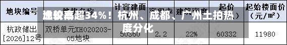比较高溢价率超34%！杭州	、成都、广州土拍热度分化-第3张图片