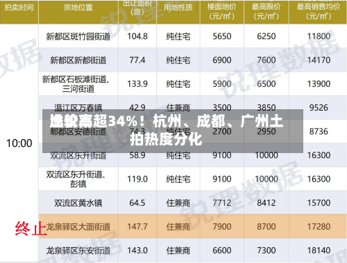 比较高溢价率超34%！杭州	、成都、广州土拍热度分化-第2张图片