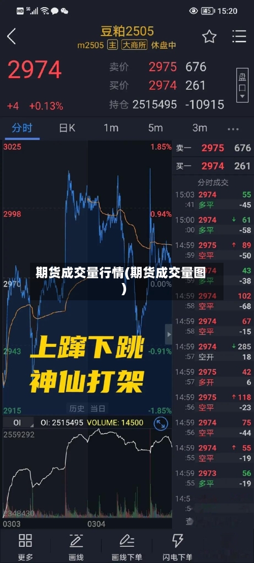 期货成交量行情(期货成交量图)