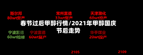春节过后甲醇行情/2021年甲醇国庆节后走势