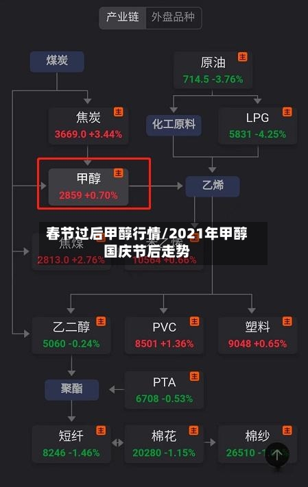 春节过后甲醇行情/2021年甲醇国庆节后走势-第2张图片