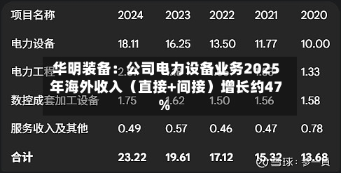 华明装备:公司电力设备业务2025年海外收入(直接+间接)增长约47%-第2张图片