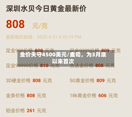 金价失守4500美元/盎司，为3月底以来首次-第2张图片