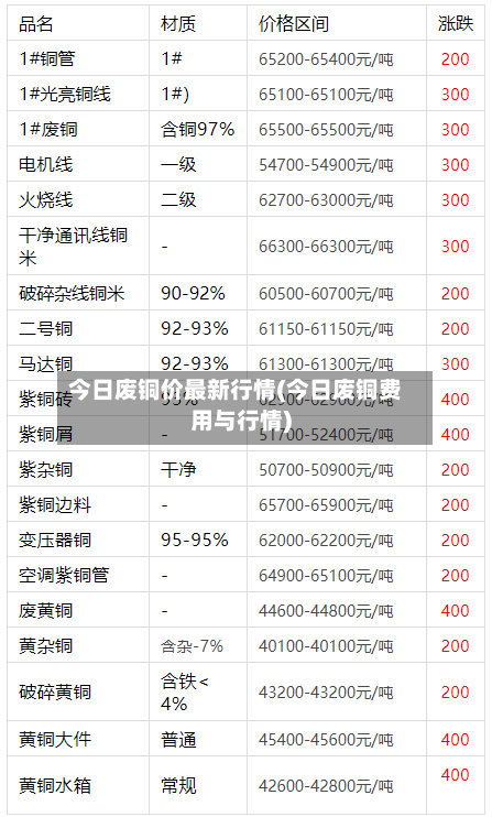 今日废铜价最新行情(今日废铜费用与行情)