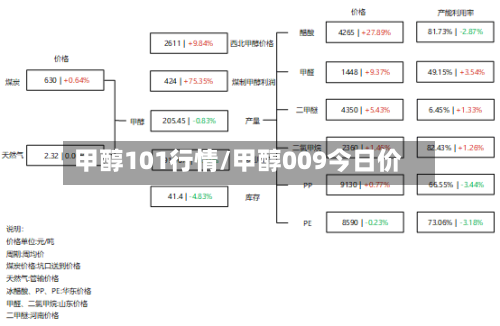 甲醇101行情/甲醇009今日价