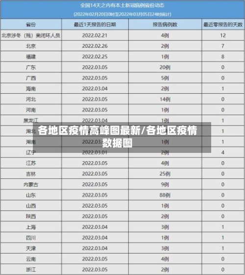 各地区疫情高峰图最新/各地区疫情数据图-第3张图片