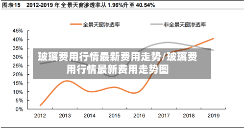 玻璃费用行情最新费用走势/玻璃费用行情最新费用走势图