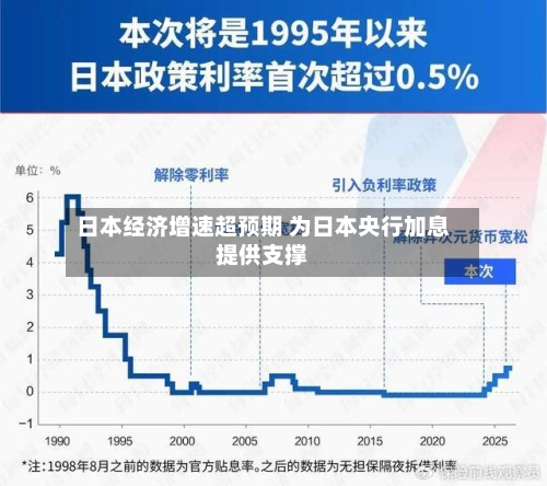 日本经济增速超预期 为日本央行加息提供支撑-第2张图片