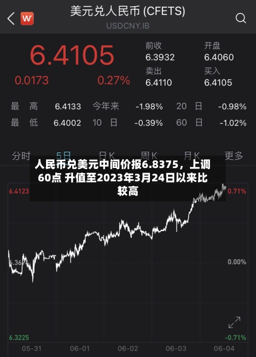 人民币兑美元中间价报6.8375，上调60点 升值至2023年3月24日以来比较高！