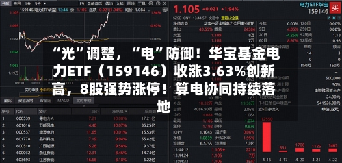 “光	”调整	，“电”防御！华宝基金电力ETF（159146）收涨3.63%创新高，8股强势涨停！算电协同持续落地-第2张图片