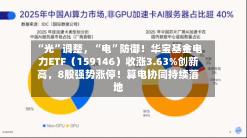 “光”调整，“电”防御！华宝基金电力ETF（159146）收涨3.63%创新高，8股强势涨停！算电协同持续落地