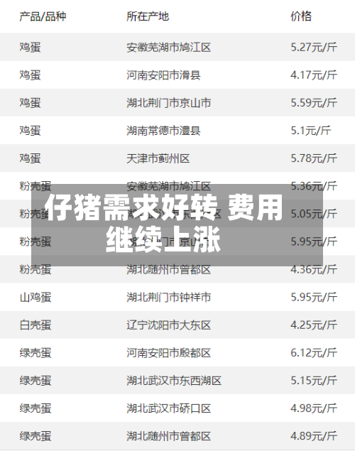 仔猪需求好转 费用继续上涨-第2张图片