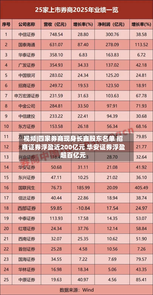 视频|四家券商现身长鑫股东名单 招商证券浮盈近200亿元 华安证券浮盈超百亿元-第2张图片