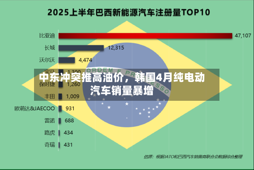 中东冲突推高油价，韩国4月纯电动汽车销量暴增-第2张图片