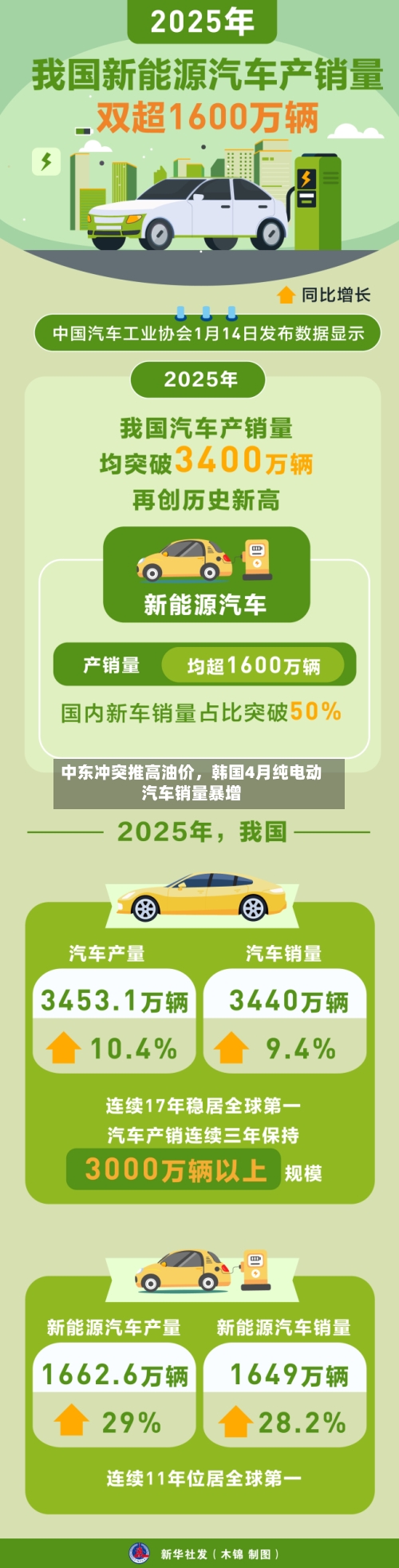 中东冲突推高油价，韩国4月纯电动汽车销量暴增