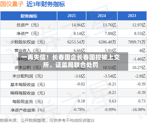 一再失信！长春国企长春国控被上交所、证监局联合处罚-第2张图片