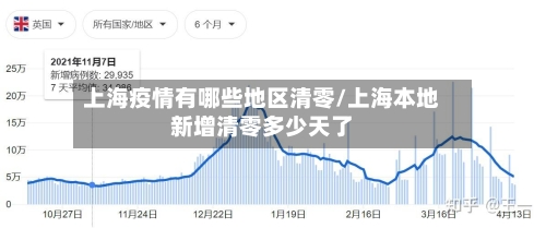 上海疫情有哪些地区清零/上海本地新增清零多少天了-第2张图片