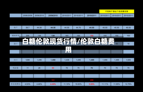 白糖伦敦现货行情/伦敦白糖费用