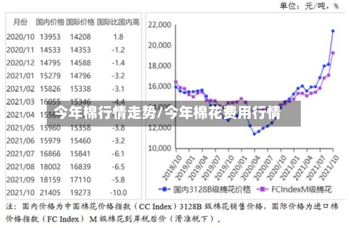 今年棉行情走势/今年棉花费用行情