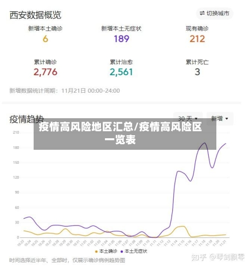 疫情高风险地区汇总/疫情高风险区一览表