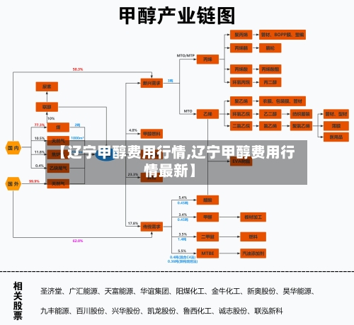 【辽宁甲醇费用行情,辽宁甲醇费用行情最新】-第2张图片