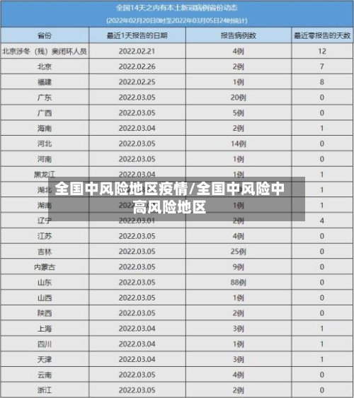 全国中风险地区疫情/全国中风险中高风险地区-第2张图片
