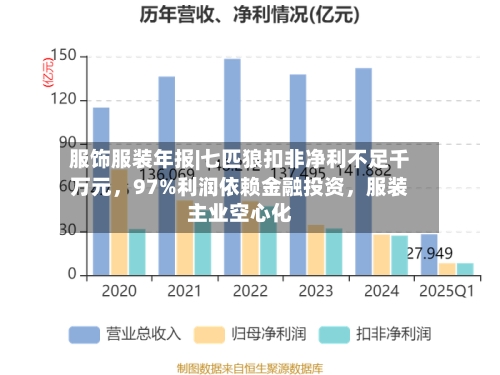 服饰服装年报|七匹狼扣非净利不足千万元，97%利润依赖金融投资，服装主业空心化