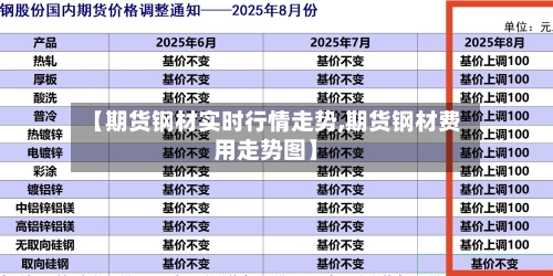【期货钢材实时行情走势,期货钢材费用走势图】