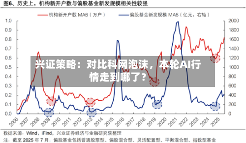 兴证策略：对比科网泡沫，本轮AI行情走到哪了？-第2张图片